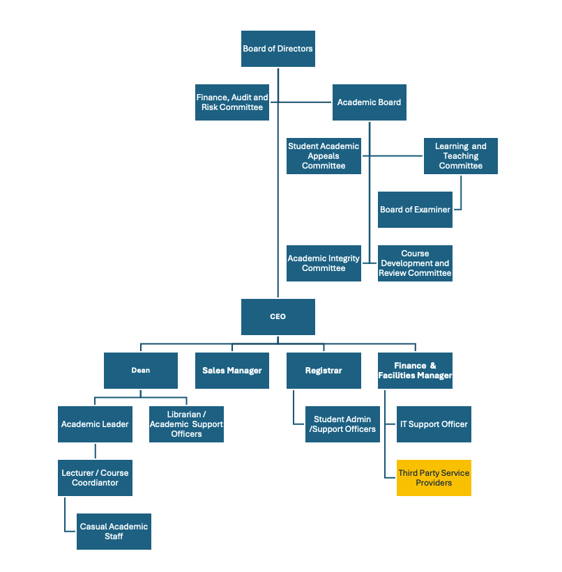 Organization Chart